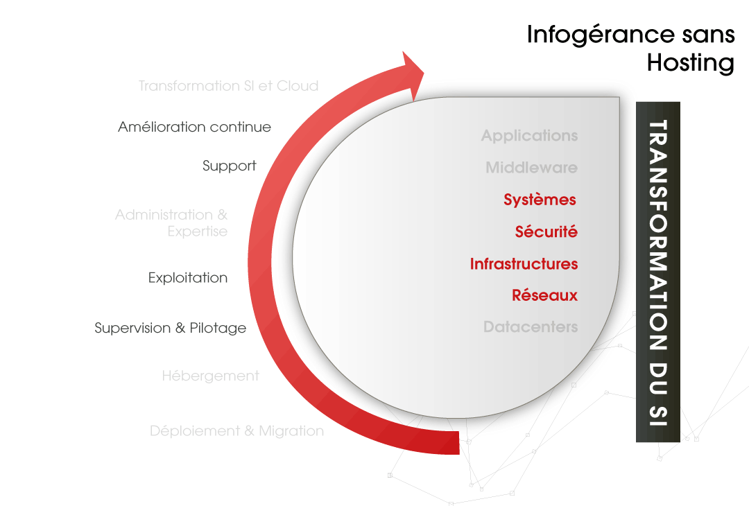 Centre de services - ITS Integra