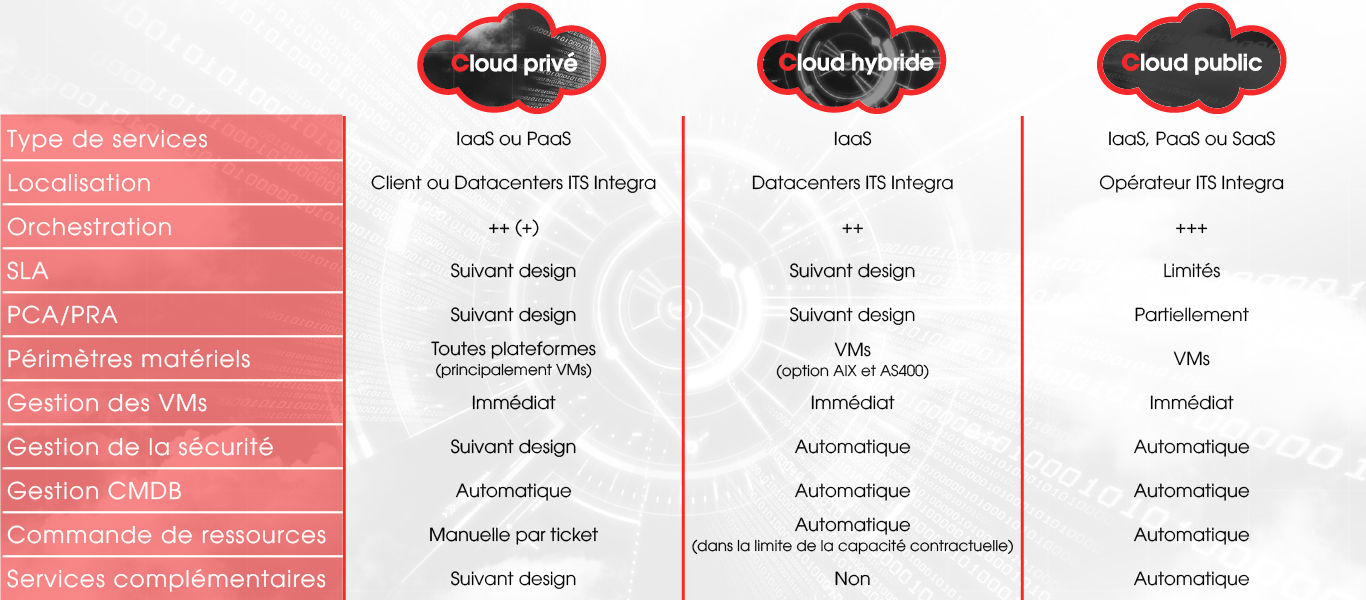 CloudOPS hybridation et migration Cloud privé hybride et public comparatif avantages et inconvénients