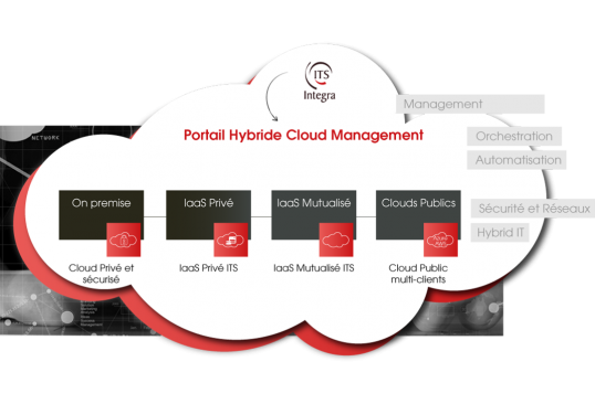 ITS Integra services managés Cloud Cloud hybride est une infrastructure combinant le Cloud public et le Cloud privé