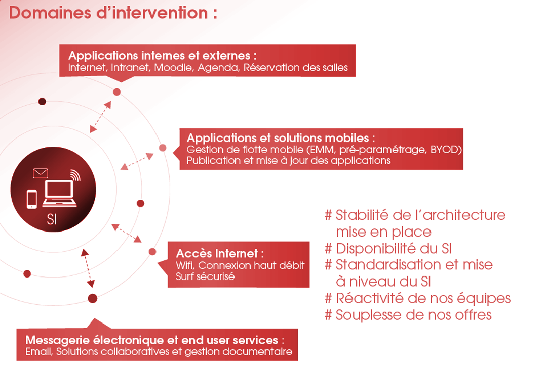 ITS Integra SysOps Intervention sur site