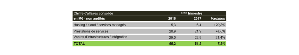 Presse - Tableau Chiffre d'affaire 2017 - ITS Integra