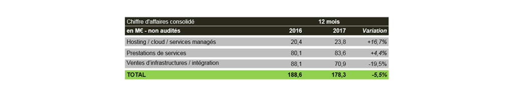 Presse - Tableau Chiffre d'affaire 2017 - ITS Integra