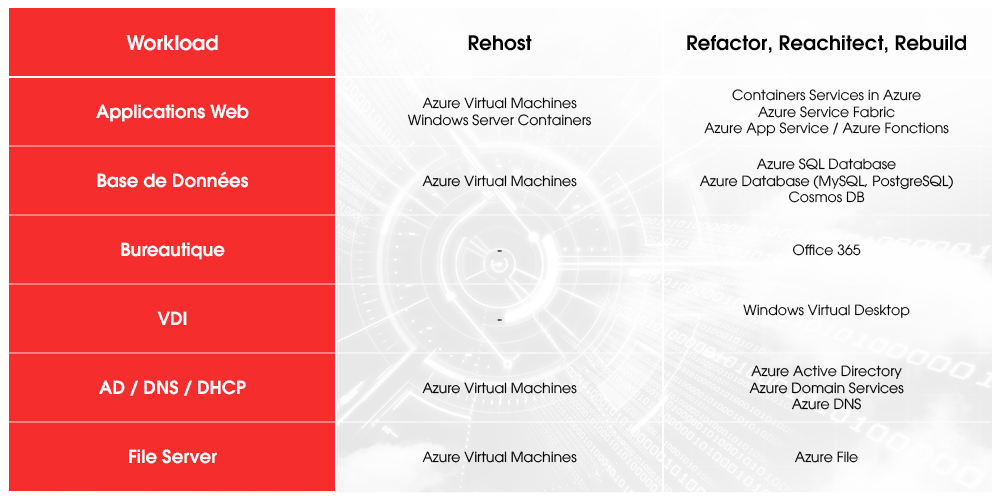 CloudOPS Legacy to Cloud public Windows Server et SQL 2008