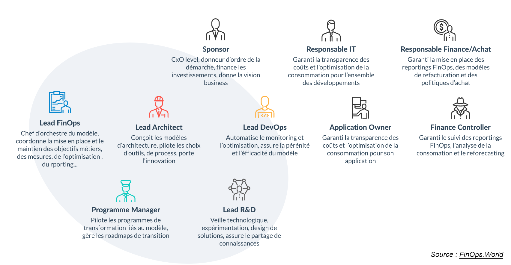 ITS Integra Approche Finops référentiel finops.world maîtrise des coûts cloud public ou hybride