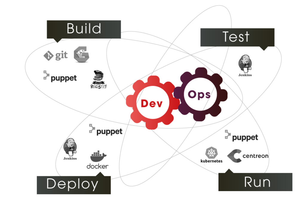 Devops Cycle Agile PaaS Kubernet Pupper Git Jenkins Docker Kubernetes